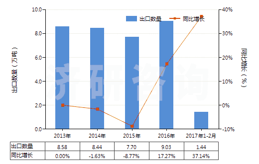 2013-2017年2月中國(guó)非零售包裝殺蟲劑成藥(HS38089190)出口量及增速統(tǒng)計(jì)